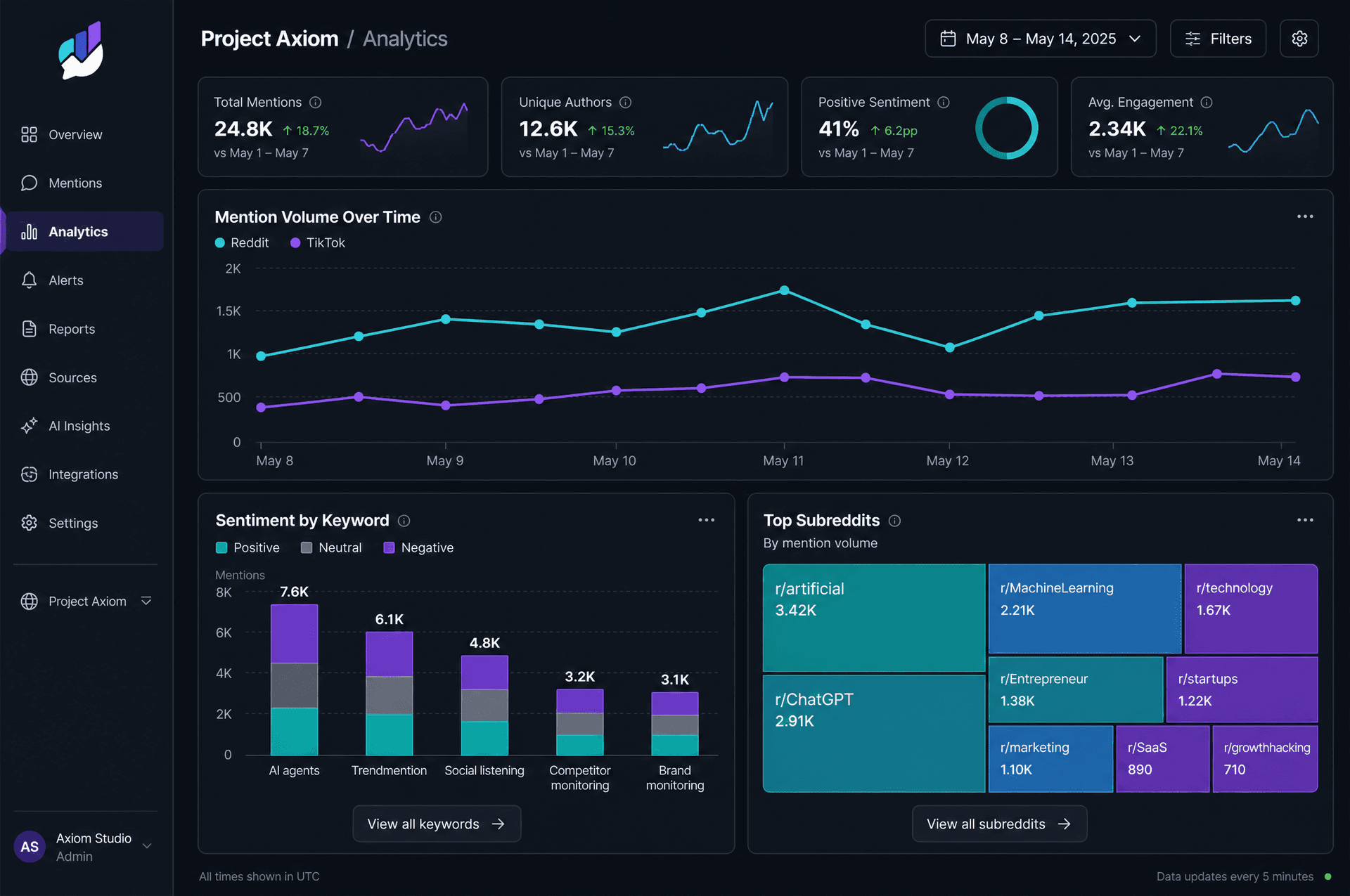 The analytics page in Trendmention, displaying charts for mention volume, sentiment breakdown, and top sources.